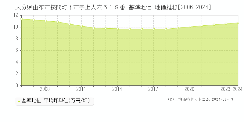 大分県由布市挾間町下市字上大六５１９番 基準地価 地価推移[2006-2024]