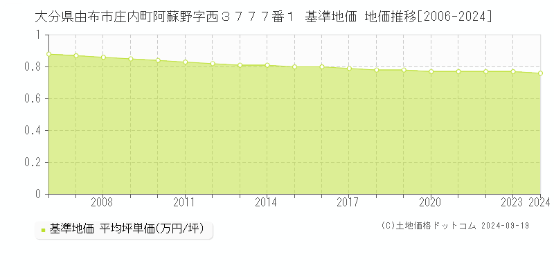 大分県由布市庄内町阿蘇野字西３７７７番１ 基準地価 地価推移[2006-2024]