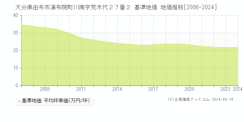 大分県由布市湯布院町川南字荒木代２７番２ 基準地価 地価推移[2006-2024]