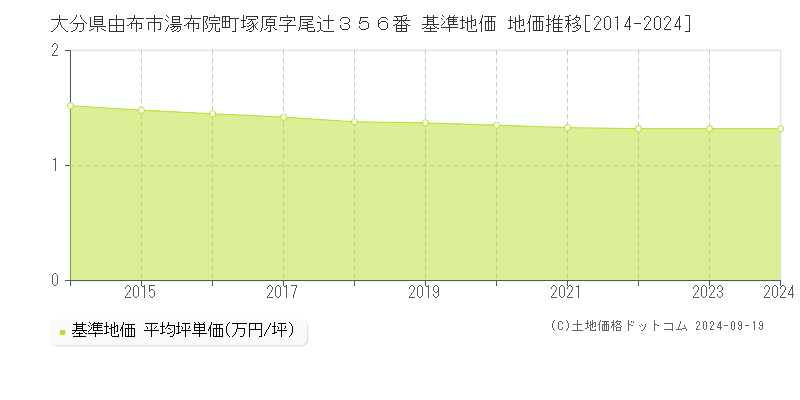 大分県由布市湯布院町塚原字尾辻３５６番 基準地価 地価推移[2014-2024]