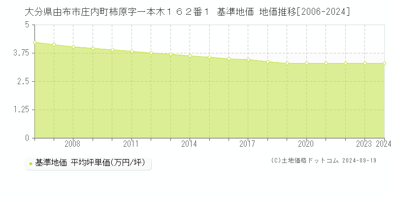 大分県由布市庄内町柿原字一本木１６２番１ 基準地価 地価推移[2006-2024]