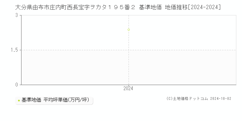 大分県由布市庄内町西長宝字ヲカタ１９５番２ 基準地価 地価推移[2024-2024]