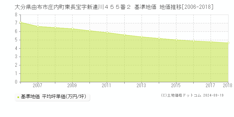 大分県由布市庄内町東長宝字新連川４５５番２ 基準地価 地価推移[2006-2018]