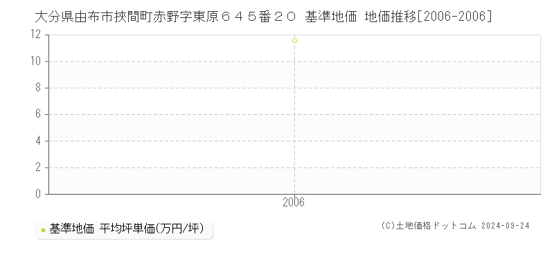 大分県由布市挾間町赤野字東原６４５番２０ 基準地価 地価推移[2006-2006]