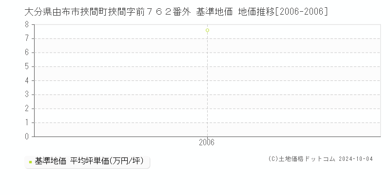 大分県由布市挾間町挾間字前７６２番外 基準地価 地価推移[2006-2006]