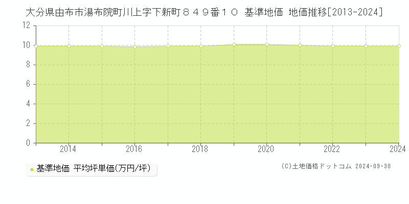 大分県由布市湯布院町川上字下新町８４９番１０ 基準地価 地価推移[2013-2024]