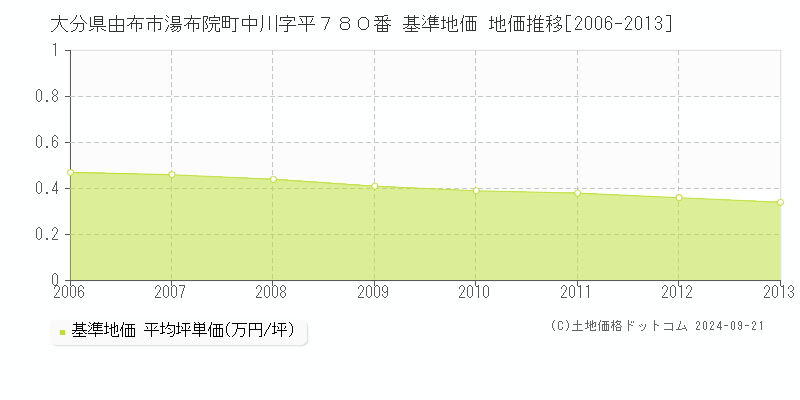 大分県由布市湯布院町中川字平７８０番 基準地価 地価推移[2006-2013]