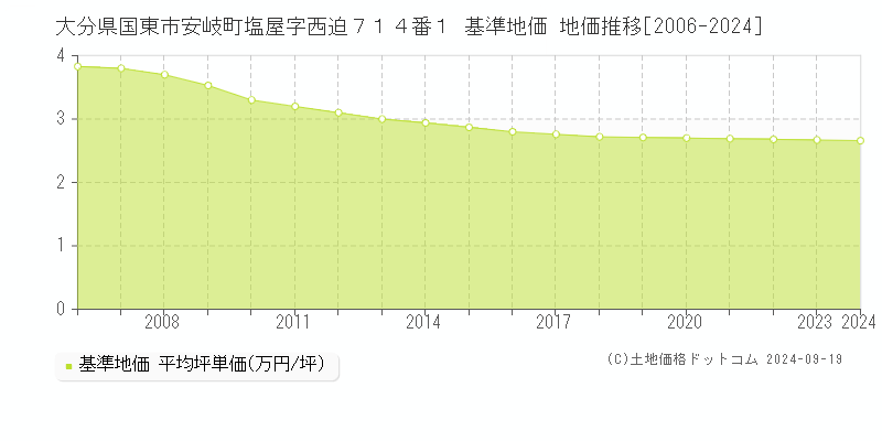 大分県国東市安岐町塩屋字西迫７１４番１ 基準地価 地価推移[2006-2024]