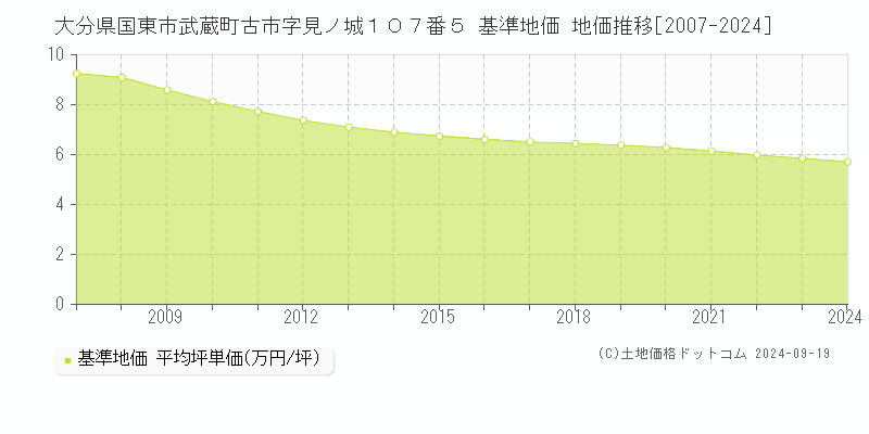 大分県国東市武蔵町古市字見ノ城１０７番５ 基準地価 地価推移[2007-2024]