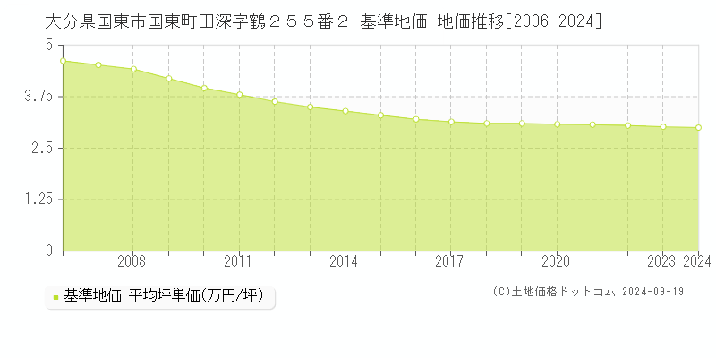 大分県国東市国東町田深字鶴２５５番２ 基準地価 地価推移[2006-2024]