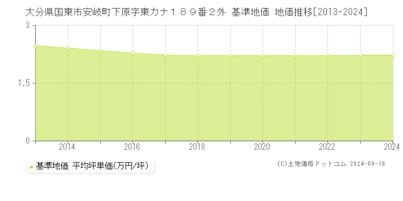 大分県国東市安岐町下原字東カナ１８９番２外 基準地価 地価推移[2013-2024]