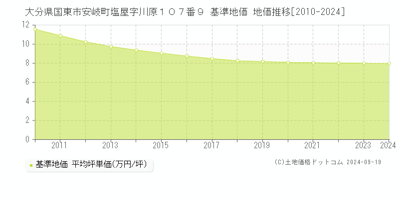 大分県国東市安岐町塩屋字川原１０７番９ 基準地価 地価推移[2010-2024]