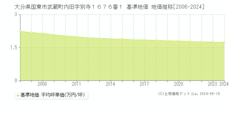 大分県国東市武蔵町内田字別寺１６７６番１ 基準地価 地価推移[2006-2024]