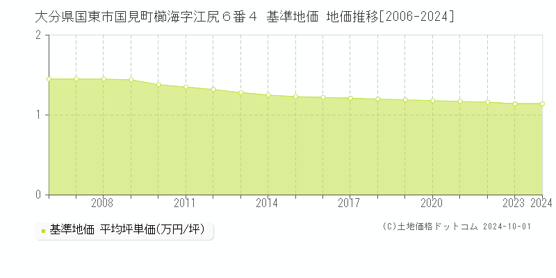 大分県国東市国見町櫛海字江尻６番４ 基準地価 地価推移[2006-2024]