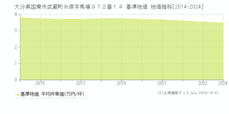 大分県国東市武蔵町糸原字馬場９７２番１４ 基準地価 地価推移[2014-2024]