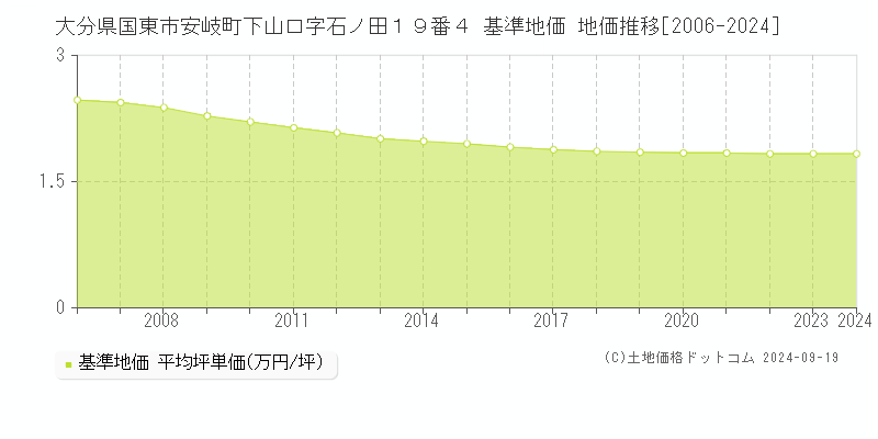 大分県国東市安岐町下山口字石ノ田１９番４ 基準地価 地価推移[2006-2024]