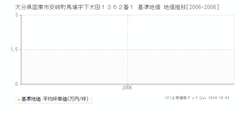 大分県国東市安岐町馬場字下犬田１３６２番１ 基準地価 地価推移[2006-2006]