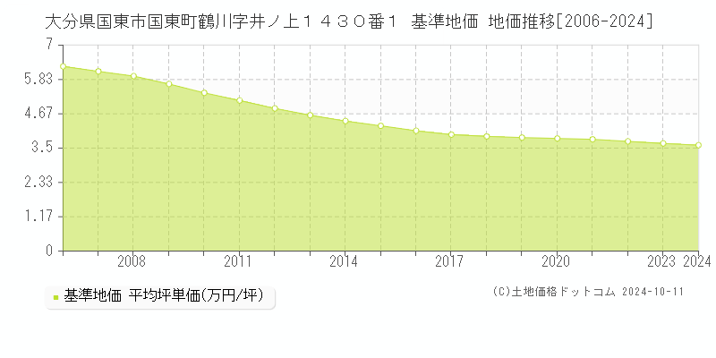 大分県国東市国東町鶴川字井ノ上１４３０番１ 基準地価 地価推移[2006-2024]