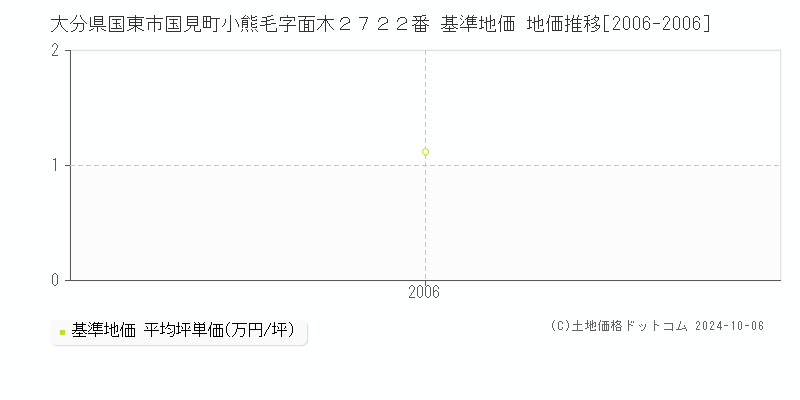 大分県国東市国見町小熊毛字面木２７２２番 基準地価 地価推移[2006-2006]