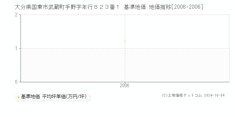 大分県国東市武蔵町手野字年行８２３番１ 基準地価 地価推移[2006-2006]