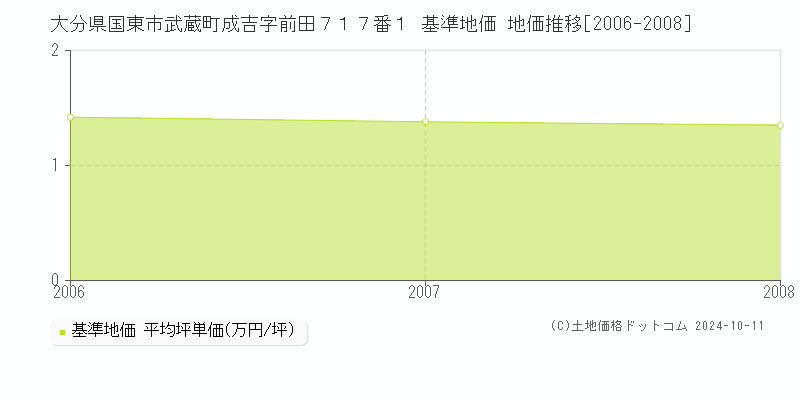 大分県国東市武蔵町成吉字前田７１７番１ 基準地価 地価推移[2006-2008]