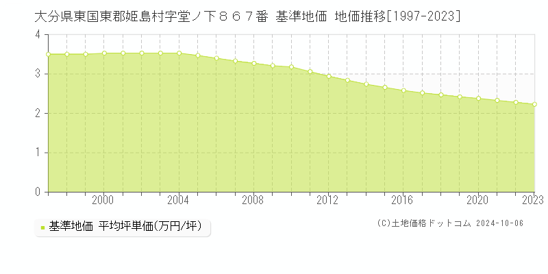 大分県東国東郡姫島村字堂ノ下８６７番 基準地価 地価推移[1997-2023]