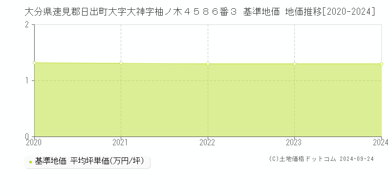 大分県速見郡日出町大字大神字柚ノ木４５８６番３ 基準地価 地価推移[2020-2024]