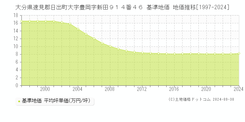 大分県速見郡日出町大字豊岡字新田９１４番４６ 基準地価 地価推移[1997-2024]