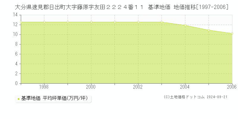 大分県速見郡日出町大字藤原字友田２２２４番１１ 基準地価 地価推移[1997-2006]