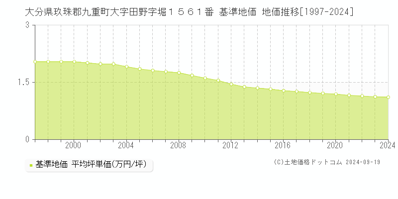 大分県玖珠郡九重町大字田野字堀１５６１番 基準地価 地価推移[1997-2024]