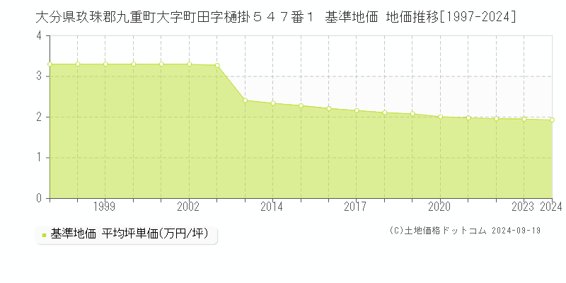 大分県玖珠郡九重町大字町田字樋掛５４７番１ 基準地価 地価推移[1997-2024]