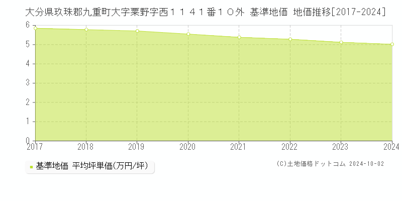 大分県玖珠郡九重町大字粟野字西１１４１番１０外 基準地価 地価推移[2017-2024]