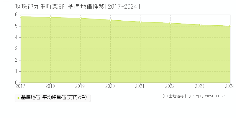 粟野(玖珠郡九重町)の基準地価推移グラフ(坪単価)[2017-2024年]