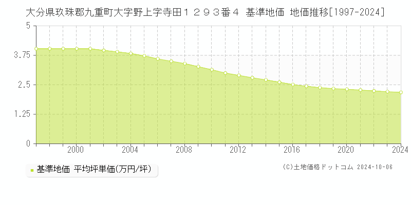 大分県玖珠郡九重町大字野上字寺田１２９３番４ 基準地価 地価推移[1997-2024]