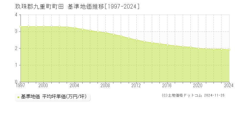 町田(玖珠郡九重町)の基準地価推移グラフ(坪単価)[1997-2024年]