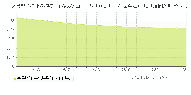 大分県玖珠郡玖珠町大字塚脇字当ノ下８４５番１０７ 基準地価 地価推移[2007-2024]