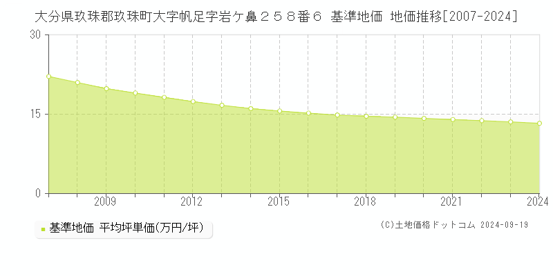 大分県玖珠郡玖珠町大字帆足字岩ケ鼻２５８番６ 基準地価 地価推移[2007-2024]