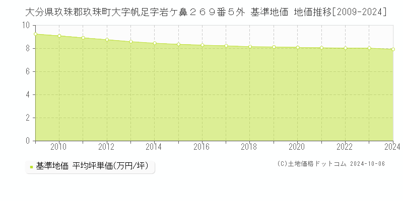 大分県玖珠郡玖珠町大字帆足字岩ケ鼻２６９番５外 基準地価 地価推移[2009-2024]