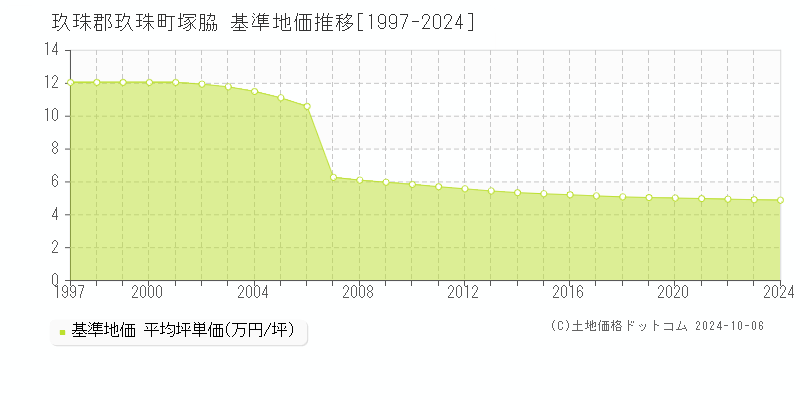 塚脇(玖珠郡玖珠町)の基準地価推移グラフ(坪単価)[1997-2024年]