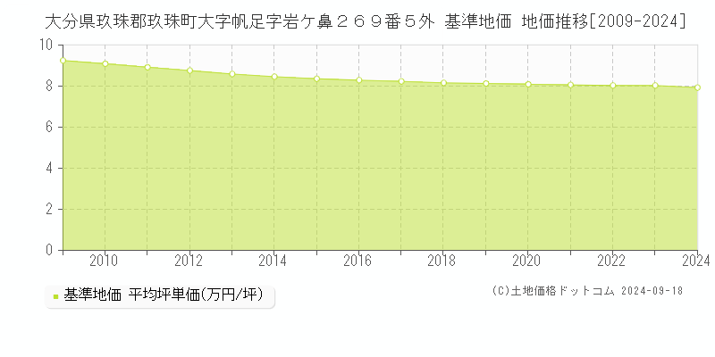 大分県玖珠郡玖珠町大字帆足字岩ケ鼻２６９番５外 基準地価 地価推移[2009-2024]