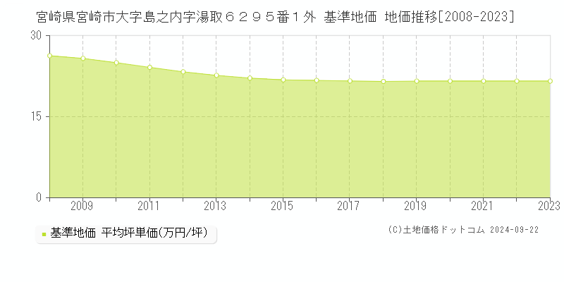 宮崎県宮崎市大字島之内字湯取６２９５番１外 基準地価 地価推移[2008-2023]