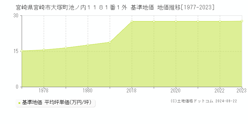 宮崎県宮崎市大塚町池ノ内１１８１番１外 基準地価 地価推移[1977-2023]