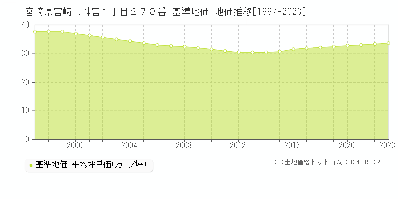 宮崎県宮崎市神宮１丁目２７８番 基準地価 地価推移[1997-2023]