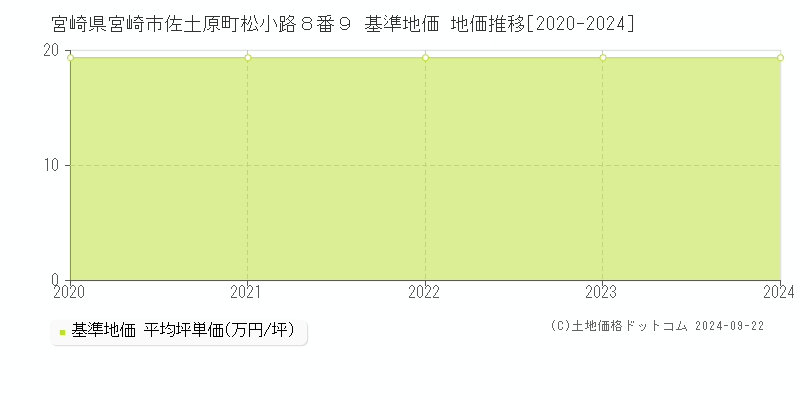 宮崎県宮崎市佐土原町松小路８番９ 基準地価 地価推移[2020-2024]