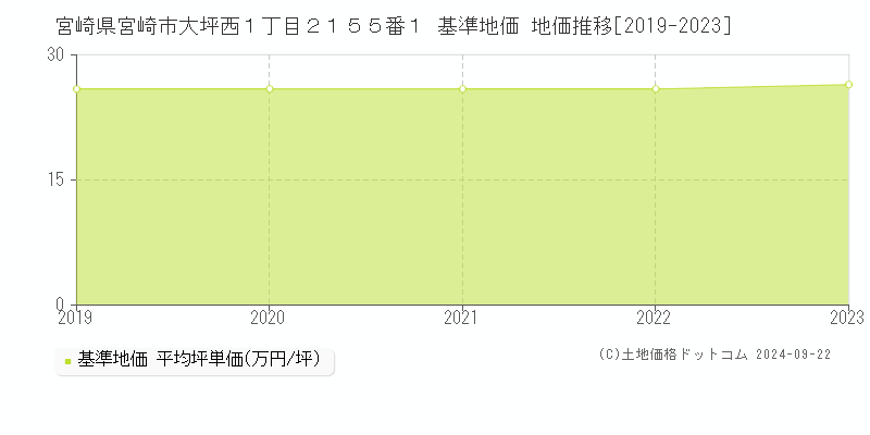 宮崎県宮崎市大坪西１丁目２１５５番１ 基準地価 地価推移[2019-2023]