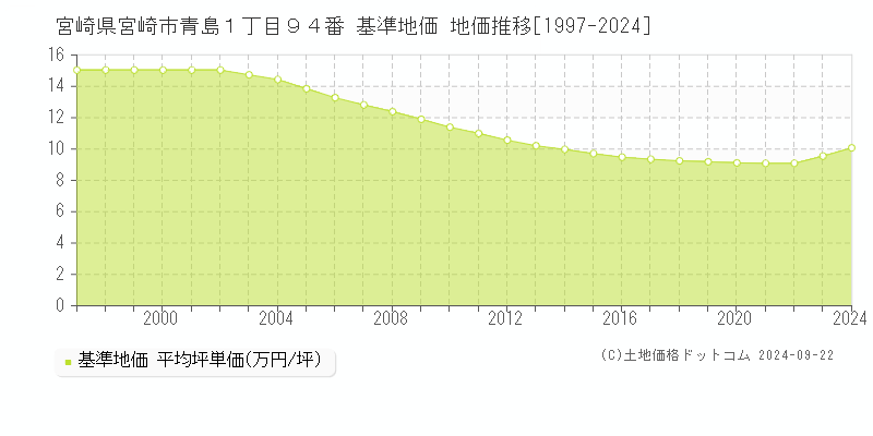 宮崎県宮崎市青島１丁目９４番 基準地価 地価推移[1997-2023]