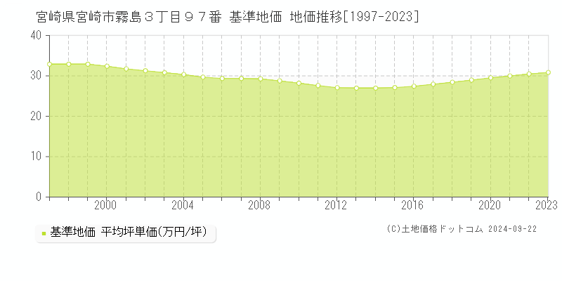 宮崎県宮崎市霧島３丁目９７番 基準地価 地価推移[1997-2023]