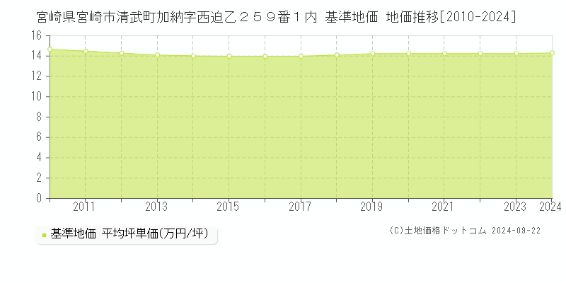 宮崎県宮崎市清武町加納字西迫乙２５９番１内 基準地価 地価推移[2010-2024]