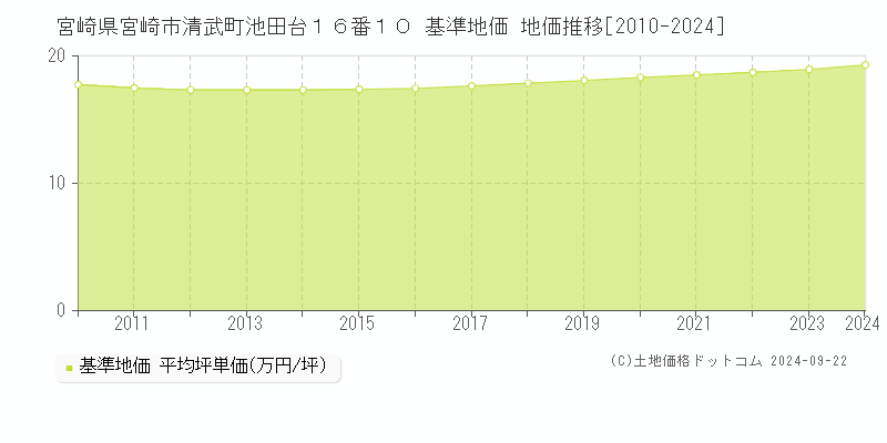 宮崎県宮崎市清武町池田台１６番１０ 基準地価 地価推移[2010-2023]