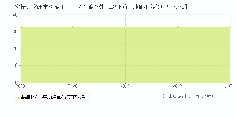 宮崎県宮崎市松橋１丁目７１番２外 基準地価 地価推移[2019-2023]